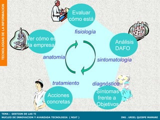 TECNOLOGIAS DE LA INFORMACION


                                                  Evaluar
                                                 cómo está

                                                   fisiología
                                Ver cómo es
                                                                       Análisis
                                 la empresa
                                                                       DAFO
                                      anatomía                  sintomatología



                                         tratamiento       diagnóstico
                                                             Síntomas
                                       Acciones              frente a
                                       concretas             Objetivos
TEMA : GESTION DE LAS TI
NUCLEO DE INNOVACION Y AVANZADA TECNOLOGIA ( NIAT )                      ING . URIEL QUISPE MAMANI
 