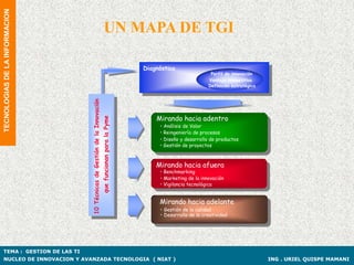 TECNOLOGIAS DE LA INFORMACION


                                                                                 UN MAPA DE TGI

                                                                                                       Diagnóstico
                                                                                                                                  Perfil de innovación
                                                                                                                                 Ventaja competitiva
                                                                                                                                 Definición estratégica

                                10 Técnicas de Gestión de la Innovación


                                                                                                           Mirando hacia adentro
                                                                          que funcionan para la Pyme


                                                                                                            • Análisis de Valor
                                                                                                            • Reingeniería de procesos
                                                                                                            • Diseño y desarrollo de productos
                                                                                                            • Gestión de proyectos



                                                                                                           Mirando hacia afuera
                                                                                                            • Benchmarking
                                                                                                            • Marketing de la innovación
                                                                                                            • Vigilancia tecnológica


                                                                                                            Mirando hacia adelante
                                                                                                            • Gestión de la calidad
                                                                                                            • Desarrollo de la creatividad




TEMA : GESTION DE LAS TI
NUCLEO DE INNOVACION Y AVANZADA TECNOLOGIA ( NIAT )                                                                                                       ING . URIEL QUISPE MAMANI
 