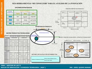 TECNOLOGIAS DE LA INFORMACION
                                                       MÁS HERRAMIENTAS “DE CONSULTOR” PARA EL ANÁLISIS DE LA INNOVACIÓN

                                                           OPCIONES ESTRATÉGICAS
                                                                                                                                                                                                                        POSICIONAMIENTO TECNOLÓGICO

                                         Posición                          Posición Tecnológica
                                       Competitiva                                                                                                                                                        Patentar
                                                                                                                                                                                                          DesarrolloAplicaciones
                                                                                                                                                                                                                                     Ampliación licencias    Concesión licencias
                                                                                                                                                                                                                                                             Renovación
                                                                                                                                                                                                                                                                                       Innovar Servicio
                                                                                                                                                                                                                                                                                       Mejorar Marketing
                                                               Fuerte               Media              Débil                                                                                  FUERTE
                                                                                                                                                                                                                                                             Estandarización




                                              Fuerte           líder              seguidor          comprador
                                                                                                                                                                                                         Evaluar                                      Pan                             Salir
                                                                                                                                                                                                         Vigilar
                                                                                                                                                                                                                                                      Congelado
                                                                                                                                                                                              MEDIA
                                              Media            nicho                alianza         oportunidad                                                                                                                    Incrementar desarrollo    Nuevas aplicaciones
                                                                                                                                                                                     Posición                                                                Ingeniería de valor

                                                                                                                                                                                     Tecnológica
                                                           cooperación
                                                                                                                                                                                                                                                             Transferencia de
                                              Débil
                                                                                                                                                                                                         Vigilar                                                                      Salir
                                                                                  oportunidad       abandonar                                                                                            Colaborar             Cooperación Tecnológica
                                                                                                                                                                                                                                                             Tecnología
                                                                                                                                                                                                         Subcontratar
                                                                                                                                                                                              DEBIL


                                                                                                                  ESTRATEGIA DE PRODUCTO
                                                                                                                                                                                                               EMBRIONICA             CRECIMIENTO                 MADURA                      SENIL
                                                                                                                                    MERCADO
                                                                                                                                                                                                                                             Madurez de la Tecnología
                                                                                                           NICHO                                                   GLOBAL

                                                                                                                                                                               PRECIO
                                                                                                                               ESTRATEGIA DE COSTES
                                    MATRIZ PRODUCTOS-TECNOLOGÍAS
                                                                                                      ESTRATEGIA DE
                                PRODUCTOS     PROD PROD PROD PROD PROD PROD PROD PROD PROD           ESPECIALIZACIÓN
                                               A     B       C      D E F      G      H  I                                                                                       COMPETENCIA
                                 TECNOLOGÍAS      Productos Actuales     Productos Nuevos                                                                                                          MATRIZ POSICIÓN TECNOLÓGICA / ATRACTIVO TECNOLÓGICO
                                de PRODUCCIÓN
                                TECNOL. 01       X     X   X    X      X            X    X
                                                                                                                                                                                                                   Alto                               Atractivo Tecnológico                                Bajo
                                TECNOL. 02       X         X           X      X          X                             ESTRATEGIA DE DIFERENCIACIÓN
                                TECNOL. 03             X   X    X             X     X    X
                                                                                                                                                                                                        Alta              Invertir para mantener                                   Vender tecnología
                                TECNOL. 04                 X           X      X     X    X      X                                                                        EXCLUSIVIDAD                                     el liderazgo
                                TECNOL. 05       X         X    X             X          X
                                TECNOL. 101                                         X           X                                                                                                                                         Tecnol.
                                TECNOL. 102                                              X      X                                                                                                                                           02

                                TECNOL. 103                                                     X                                                                                                   Posición
                                                                                                                                                                                                   Tecnológica             Tecnol.                                              Tecnol.
                                TECNOLOGÍAS
                                de PRODUCTO                                                                                                                                                                                  13                                                   05

                                TECNOL. 11       X         X    X      X                 X                                                                                                                                                                                                        No invertir
                                                                                                                                                                                                                          Invertir para mejorar
                                TECNOL. 12       X                     X                        X     DINÁMICA DE SUSTITUCIÓN DE PRODUCTOS                                                                              la posición
                                                                                                                                                                                                                                                                                   (Sustituir, abandonar,
                                                                                                                                                                                                                                                            Tecnol.                              mantener)
                                TECNOL. 12             X        X             X     X
                                                                                                                                                                                                                                                             102
                                TECNOL. 13       X                     X      X     X    X                                                                                                                                Buscar alianzas
                                                                                                                                                                                                       Baja
                                TECNOL. 14       X     X   X    X                   X    X                                                 Cifra de Ventas de Productos Nuevos
                                TECNOL. 201                                         X           X     Dinámica de Sustitución de Productos = ---------------------------------------------------
                                                                                                                                           Cifra de Ventas Totales
                                TECNOL. 202                                                     X
                                TECNOL. 203                                              X



TEMA : GESTION DE LAS TI
NUCLEO DE INNOVACION Y AVANZADA TECNOLOGIA ( NIAT )                                                                                                                                                                                     ING . URIEL QUISPE MAMANI
 
