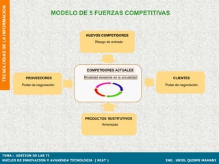 TECNOLOGIAS DE LA INFORMACION

                                                 MODELO DE 5 FUERZAS COMPETITIVAS


                                                           NUEVOS COMPETIDORES
                                                                 Riesgo de entrada




                                                           COMPETIDORES ACTUALES

                                  PROVEEDORES             Rivalidad existente en la actualidad       CLIENTES

                                Poder de negociación                                             Poder de negociación




                                                          PRODUCTOS SUSTITUTIVOS
                                                                      Amenazas




TEMA : GESTION DE LAS TI
NUCLEO DE INNOVACION Y AVANZADA TECNOLOGIA ( NIAT )                                              ING . URIEL QUISPE MAMANI
 