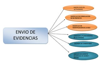     HACER CLICK EN ACTIVIDADESHACER CLIC EN FORMULACION DE MI PROYECTOHACER CLIC EN IDENTIFICACION DE LA IDEAENVIO DE EVIDENCIASCONOCER EL PLANEAMIENTO DE LA CTIVIDADESCRIBIR UN COMENTARIOANEXAR DOCUMENTO GUARDADO EN WORD Y ENVIAR