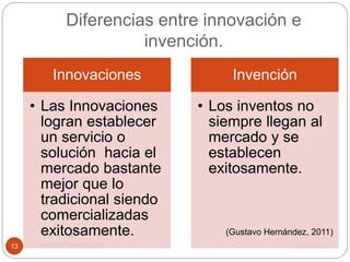 Diferencias entre innovación e
invención.
30/01/2015Gestión Tecnológica I13
Innovaciones
• Las Innovaciones
logran establecer
un servicio o
solución hacia el
mercado bastante
mejor que lo
tradicional siendo
comercializadas
exitosamente.
Invención
• Los inventos no
siempre llegan al
mercado y se
establecen
exitosamente.
(Gustavo Hernández, 2011)
 
