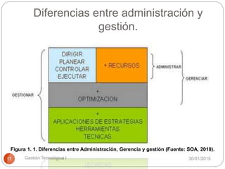 Diferencias entre administración y
gestión.
30/01/2015Gestión Tecnológica I17
Figura 1. 1. Diferencias entre Administración, Gerencia y gestión (Fuente: SOA, 2010).
 