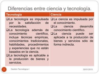 Diferencias entre ciencia y tecnología.
30/01/2015Gestión Tecnológica I7
Tecnología Ciencia
La tecnología es impulsada
por la satisfacción de
necesidades.
La tecnología además de
conocimiento científico,
incluye técnicas empíricas,
conocimientos tradicionales,
habilidades, procedimientos
y experiencias que no están
basados en la ciencia.
La tecnología es aplicable a
la producción de bienes y
servicios.
La ciencia es impulsada por
el conocimiento.
La ciencia desarrolla
conocimiento científico.
La ciencia puede ser
aplicada a la producción de
bienes y servicios sólo de
forma indirecta.
 