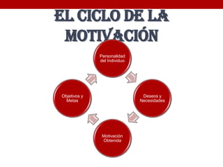 El Ciclo de la
 Motivación
              Personalidad
              del Individuo




Objetivos y                    Deseo...