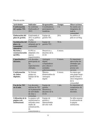 Plan de acción

Actividades         Indicador          Responsables       Tiempo     Observaciones
Conformación        Se conforma        Coordinadores      1 h.       Se cuenta con
del equipo TIC.     finalizando el     participantes en              integrantes de
                    2012.              temáticas.                    toda la
                                                                     comunidad.
Elaboración del   Finalizando el       Equipo de          20 h.      Se publica el
plan de gestión.  2012 se publica      gestión TIC.                  plan en un blog.
                  el plan.
Socialización del El plan es           Equipo de          30 m.
plan a la         adoptado por la      gestión TIC:
comunidad         comunidad.
educativa.
Revisión y        El PEI es            Directivos y       6 meses.
reestructuración adaptado a los        docentes de la
del PEI.          nuevos               I.E.D.
                  requerimientos.
Capacitación a    Los docentes         Antioquia        6 meses.     Es importante
docentes.         participarán en      digital,                      aprovechar las
                  las                  computadores                  entidades que
                  capacitaciones       para educar y                 pretenden
                  ofertadas.           entidades                     prestar este
                                       gubernamentales.              servicio.
Conformación        Se forman          Maestra          6 meses      Se espera que
de clubes           grupos en          dinamizadora de               este grupo luego
digitales.          manejo de las      Antioquia                     pueda formar a
                    TIC:               digital.                      otros integrantes
                                                                     de la
                                                                     comunidad.
Uso de las TIC      Los docentes       Equipo de          1 año.     Es importante el
en el aula.         utilizan las TIC   gestión,                      compromiso de
                    en la planeación   directivos y                  todos los
                    de actividades     docentes de la                docentes.
                    de clase y         I.E.D.
                    extraclase.
Utilización de la   La página web      Equipo de          1 año      Se debe mejorar
página web          institucional es   gestión y                     la utilización de
institucional.      utilizada como     administrador                 la página
                    medio de           del sitio web.                instituciona.
                    comunicación,
                    de
                    conocimiento y

                                              9
 