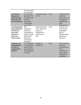 de proyección a
                   la comunidad.
Creación de        En el blog de     Grupo de gestión   1 año.   El blog será un
blog para la       gestión de TIC    de TIC.                     medio de
proyección del     son publicadas                                proyección a la
uso de las TIC     todas las                                     comunidad y
en la institución. actividades                                   ejemplo para
                   relacionadas                                  otras
                   con el tema.                                  instituciones.
Actualización de Más                 Grupo de gestión   1 año.   El blog es un
blog ambiental y estudiantes,        TIC y líderes de            buen recurso
creación de        docentes y        proyectos                   pedagógico
otros para         comunidad en      obligatorios y              para el
apoyar los         general estarán   proyectos de                fortalecimiento
proyectos          utilizando el     aula.                       del proceso
transversales.     blog como                                     educativo.
                   herramienta
                   pedagógica.
Apertura a la      Los estudiantes   Equipo de          1 año.   Con la visita a
comunidad del      y comunidad en    gestión tic.                la sala de
servicio de        general hacen                                 informática en
computador e       uso productivo                                horas
internet.          del computador                                extraclase, se
                   e internet.                                   espera mejor
                                                                 rendimiento
                                                                 académico.




                                           10
 
