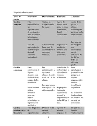 Diagnóstico Institucional

Areas de          Dificultades       Oportunidades       Fortalezas         Amenazas
gestión
Gestión           Falta              Trabajo en          Apoyo de           Apatía de los
Directiva         continuidad en     equipo de todas     instituciones      padres y
                  las                las sedes.          como el Sena,      algunos
                  capacitaciones                         Comfenalco,        docentes para
                  de los docentes.                       Edatel y           participar en las
                  Base de datos de                       cooperativas.      capacitaciones.
                  la institución
                  desactualizada.
                                                                            Los recursos
                  Falta de           Vinculación de      Capacidad de       los hay pero
                  apropiación de     la mayoría de       gestión de         son
                  las tecnologías    coordinadores al    recursos con       insuficientes
                  desde el           programa            diferentes         para la
                  horizonte          temáticas.          estamentos.        utilización de
                  institucional.                                            las TIC en
                                                                            todos los
                                                                            niveles y
                                                                            grados.
Gestión           Poco               Los                 Adquisición de     Poca
académica         compromiso de      conocimientos y     software para la   actualización y
                  algunos            aportes de          digitación de      poca utilización
                  docentes para      algunos docentes    registros          por parte de
                  sistematizar el    sobre las TIC en    académicos.        algunos
                  proceso de los     el aula.                               docentes sobre
                  estudiantes.                                              medios
                                     Los recursos que                       tecnológicos
                  Pocos docentes     han llegado a las   El programa        disponibles.
                  utilizan           diferentes sedes.   Antioquia
                  diferentes                             digital quien      La utilización
                  recursos y                             apoyará la         inadecuada de
                  medios                                 implementación     los recursos por
                  tecnológicos en                        de las TIC en el   parte de los
                  la planeación                          aula.              estudiantes.
                  académica.
Gestión           Falta de gestión   Dotación en de      Aportes de         Inseguridad y
administrativo    de                 salas de            algunas            falta de
financiera        capacitaciones     cómputo,            empresas de        vigilancia en la

                                            3
 