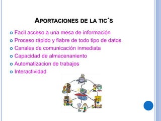 Aportaciones de la tic´sFacil acceso a una mesa de informaciónProceso rápido y fiabre de todo tipo de datosCanales de comunicación inmediataCapacidad de almacenanientoAutomatizacion de trabajosInteractividad