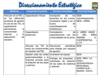 Direccionamiento Estratégico
     Objetivos         Programas Proyectos      Acciones inmediatas      Socios Estratégicos

Articular en el PEI y Capacitación Virtual   Inscripción    de     los   SEM                   -
en los diferentes                            docentes en los cursos:     colombiaaprende       -
procesos de gestión                          Ciudadano digital y en el   MEN - UNAD
el uso de las TIC, la                        Curso                  de
capacitación                                 colombiaaprende         e
permanente,        la                        Intel/Educar
conectividad        a Capacitación           Contratación           de  U. LIBRE- UNAD -
internet     y     la presencial             capacitaciones con las     U      DEL   AREA
adquisición       de                         universidades de la zona.  ANDINA     -   U.
equipos.                                                                COOPERATIVA     -
                                                                        U.T.P.
                     Articular las TIC en Reuniones          periódicas SEM
                     todos los componentes para trabajo por equipos
                     de Gestión del PEI.      de gestión.
                     Gestión ante los entes Inventario de equipo.       SEM
                     gubernamentales y la
                                              Entrega de proyectos y SEM - MEN - LA
                     empresa privada para
                                              solicitudes de dotación ROSA -
                     la dotación de las salas
                                              de las salas de sistemas SERVIENTREGA -
                     y salones.                                         MERCAMAS,
                                              y salones.
                                                                         CARREFOUR -
                                                                         MAKRO - ÉXITO.
 
