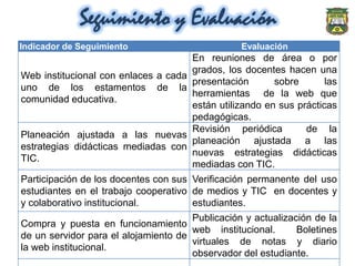 Seguimiento y Evaluación
Indicador de Seguimiento                          Evaluación
                                       En reuniones de área o por
                                       grados, los docentes hacen una
Web institucional con enlaces a cada
                                       presentación       sobre       las
uno de los estamentos de la
                                       herramientas de la web que
comunidad educativa.
                                       están utilizando en sus prácticas
                                       pedagógicas.
                                       Revisión periódica        de la
Planeación ajustada a las nuevas
                                       planeación ajustada a las
estrategias didácticas mediadas con
                                       nuevas estrategias didácticas
TIC.
                                       mediadas con TIC.
Participación de los docentes con sus Verificación permanente del uso
estudiantes en el trabajo cooperativo de medios y TIC en docentes y
y colaborativo institucional.         estudiantes.
                                      Publicación y actualización de la
Compra y puesta en funcionamiento
                                      web institucional.      Boletines
de un servidor para el alojamiento de
                                      virtuales de notas y diario
la web institucional.
                                      observador del estudiante.
 