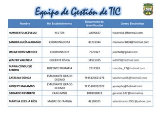 Equipo de Gestión de TIC
                                             Documento de
       Nombre          Rol Establecimiento                         Correo Electrónico
                                             Identificación

HUMBERTO ACEVEDO            RECTOR             10096827       hacerios1@hotmail.com


SANDRA LUCÍA NARANJO    COORDINADORA           43731344       mansanar2004@hotmail.com


OSCAR ORTIZ MENDEZ       COORDINADOR            7527427       joonta8@gmail.com

WALTER VALENCIA         DOCENTE FÍSICA         18515325       w2879@hotmail.com

MARIA CONSUELO
                       DOCENTE PRIMARIA         2519393       macobe_27@hotmail.com
BEDOYA
                       ESTUDIANTE GRADO
CATALINA OCHOA                               TI 95120621271   katahenao06@hotmail.com
                            DECIMO
                       ESTUDIANTE GRADO
JHOSEPY MALAMBO                              TI 95101022022   yossepho@hotmail.com
                            DECIMO
GERARDO RESTREPO          EXALUMNO            1088018813      gerardo.627@hotmail.es

MARTHA CECILIA RÍOS    MADRE DE FAMILIA        42109925       valentinarios2002@yahoo.com
 