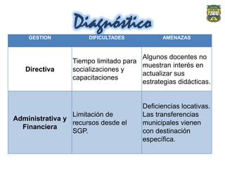 Diagnóstico
    GESTION           DIFICULTADES           AMENAZAS


                                      Algunos docentes no
                 Tiempo limitado para
                                      muestran interés en
   Directiva     socializaciones y
                                      actualizar sus
                 capacitaciones
                                      estrategias didácticas.


                                       Deficiencias locativas.
                 Limitación de         Las transferencias
Administrativa y
                 recursos desde el     municipales vienen
  Financiera
                 SGP.                  con destinación
                                       específica.
 