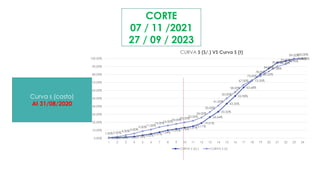 Curva s (costo)
Al 31/08/2020
0.53%0.87%1.35%2.16%3.82%5.51%
7.64%
10.09%
11.76%
13.37%
15.11%
19.01%
26.64%
33.32%
43.35%
52.98%
63.68%
72.35%
80.20%
87.58%
94.70%
96.90%
99.70%
100.00%
1.00%2.00%
4.00%
6.00%
9.00%
11.00%
14.00%
16.00%
18.00%
20.00%
22.00%
26.00%
33.00%
41.00%
50.00%
58.00%
67.00%
73.00%
78.00%
84.00%
90.00%
93.00%
99.00%
100.00%
0.00%
10.00%
20.00%
30.00%
40.00%
50.00%
60.00%
70.00%
80.00%
90.00%
100.00%
1 2 3 4 5 6 7 8 9 10 11 12 13 14 15 16 17 18 19 20 21 22 23 24
CURVA S (S/.) VS Curva S (t)
CURVA S (S/.) CURVA S (t)
CORTE
07 / 11 /2021
27 / 09 / 2023
 