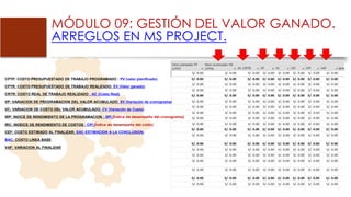 MÓDULO 09: GESTIÓN DEL VALOR GANADO.
ARREGLOS EN MS PROJECT.
CPTP: COSTO PRESUPUESTADO DE TRABAJO PROGRAMADO : PV (valor planificado)
CPTR: COSTO PRESUPUESTADO DE TRABAJO REALIZADO: EV (Valor ganado)
CRTR: COSTO REAL DE TRABAJO REALIZADO : AC (Costo Real)
VP: VARIACION DE PROGRAMACION DEL VALOR ACUMULADO: SV (Variación de cronograma)
VC: VARIACION DE COSTO DEL VALOR ACUMULADO: CV (Variación de Costo)
IRP: INDICE DE RENDIMIENTO DE LA PROGRAMACION : SPI (Índice de desempeño del cronograma)
IRC: INDEICE DE RENDIMIENTO DE COSTOS : CPI (Índice de desempeño del costo)
CEF: COSTO ESTIMADO AL FINALIZAR: EAC ESTIMACION A LA CONCLUSION.
BAC: COSTO LINEA BASE
VAF: VARIACION AL FINALIZAR
 
