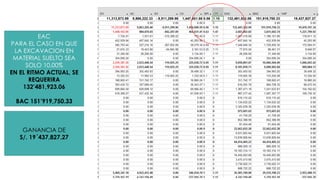 EAC
PARA EL CASO EN QUE
LA EXCAVACION EN
MATERIAL SUELTO SEA
SOLO 10.00%
EN EL RITMO ACTUAL, SE
REQUERIRA
132’481,923.06
BAC 151’919,750.33
GANANCIA DE
S/. 19´437,827.27
 