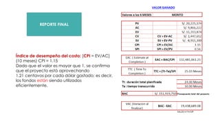 REPORTE FINAL
Índice de desempeño del costo: [CPI = EV/AC]
(10 meses) CPI = 1.15
Dado que el valor es mayor que 1, se confirma
que el proyecto está aprovechando
1.21 centavos por cada dólar gastado; es decir,
los fondos están siendo utilizados
eficientemente.
 