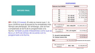 REPORTE FINAL
SPI = 0,56 (10 meses). El valor es menor que 1, lo
que confirma que el proyecto ha empleado más
tiempo del planeado. Sin embargo, solo se han
completado el 56 % de lo programado a la
fecha. También puede interpretarse como que se
lleva un 44 % de retraso de acuerdo con lo
programado a la fecha.
 