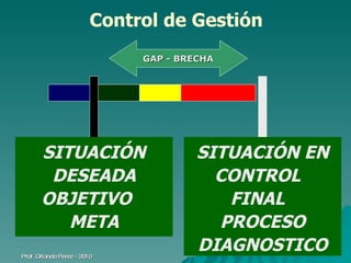 Control de Gestión Prof. Orlando Pérez - 2010 SITUACIÓN DESEADA OBJETIVO  META SITUACIÓN EN CONTROL  FINAL  PROCESO DIAGNOSTICO GAP - BRECHA 