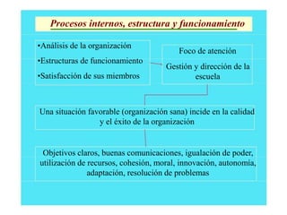Procesos internos, estructura y funcionamiento
•Análisis de la organización
•Estructuras de funcionamiento
•Satisfacción de sus miembros
Foco de atención
Gestión y dirección de la
escuela
Una situación favorable (organización sana) incide en la calidad
y el éxito de la organización
Objetivos claros, buenas comunicaciones, igualación de poder,
utilización de recursos, cohesión, moral, innovación, autonomía,
adaptación, resolución de problemas
 