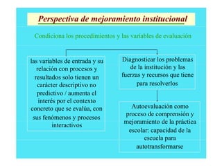 Perspectiva de mejoramiento institucional
Condiciona los procedimientos y las variables de evaluación
las variables de entrada y su
relación con procesos y
resultados solo tienen un
carácter descriptivo no
predictivo / aumenta el
interés por el contexto
concreto que se evalúa, con
sus fenómenos y procesos
interactivos
Diagnosticar los problemas
de la institución y las
fuerzas y recursos que tiene
para resolverlos
Autoevaluación como
proceso de comprensión y
mejoramiento de la práctica
escolar: capacidad de la
escuela para
autotransformarse
 