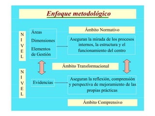Enfoque metodológico
N
I
V
E
L
N
I
V
E
L
Áreas
Dimensiones
Elementos
de Gestión
Evidencias
Ámbito Normativo
Aseguran la mirada de los procesos
internos, la estructura y el
funcionamiento del centro
Ámbito Transformacional
Aseguran la reflexión, comprensión
y perspectiva de mejoramiento de las
propias prácticas
Ámbito Comprensivo
 