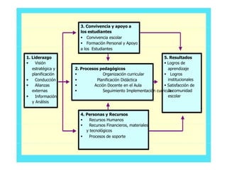 3. Convivencia y apoyo a
los estudiantes
§ Convivencia escolar
§ Formación Personal y Apoyo
a los Estudiantes
1. Liderazgo
§ Visión
estratégica y 2. Procesos pedagógicos
planificación § Organización curricular
§ Conducción § Planificación Didáctica
§ Alianzas § Acción Docente en el Aula
externas § Seguimiento Implementación curricular
§ Información
y Análisis
4. Personas y Recursos
§ Recursos Humanos
§ Recursos Financieros, materiales
y tecnológicos
§ Procesos de soporte
5. Resultados
§ Logros de
aprendizaje
§ Logros
institucionales
§ Satisfacción de
la comunidad
escolar
 