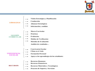 Visión Estratégica y Planificación
Conducción
Alianzas Estratégicas
Información y análisis
Marco Curricular
Prácticas
Evidencias
Medios de Verificacion
Metodos de Evaluación
Análisis de resultados…
Convivencia Escolar
Clima en el Aula
Formación Personal
Apoyo a los aprendizajes de los estudiantes
Recursos Humanos
Recursos Financieros
Recursos Materiales y Tecnologicos
Procesos de Soporte y Servicios
LIDERAZGO
GESTIÓN
CURRICULAR
CONVIVENCIA
ESCOLAR
RECURSOS
 
