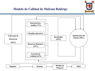 Modelo de Calidad de Malcom Baldrige
Liderazgo de
Directivos
(10%)
Información y
Análisis (7%)
Planificación (6%)
Recursos Humanos
(15%)
Garantía de
Calidad (14%)
Impulso Sistema Medida de
Progreso
Meta
Resultados
(18%)
Satisfacción del
Cliente (30%)
 