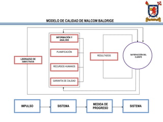 MODELO DE CALIDAD DE MALCOM BALDRIGE
INFORMACIÓN Y
ANÁLISIS
PLANIFICACIÓN
RECURSOS HUMANOS
GARANTÍA DE CALIDAD
RESULTADOS SATISFACCIÓN DEL
CLIENTE
LIDERAZGO DE
DIRECTIVOS
IMPULSO SISTEMA
MEDIDA DE
PROGRESO
SISTEMA
 