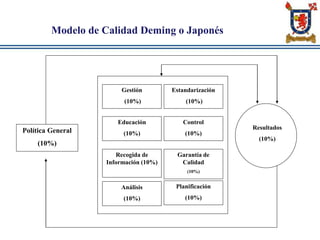 Modelo de Calidad Deming o Japonés
Política General
(10%)
Gestión
(10%)
Educación
(10%)
Recogida de
Información (10%)
Análisis
(10%)
Estandarización
(10%)
Control
(10%)
Garantía de
Calidad
(10%)
Planificación
(10%)
Resultados
(10%)
 