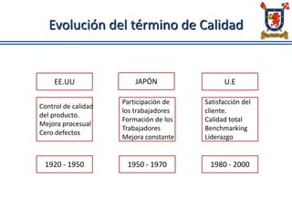 Evolución del término de Calidad
EE.UU JAPÓN U.E
1920 - 1950 1950 - 1970 1980 - 2000
Control de calidad
del producto.
Mejora procesual
Cero defectos
Participación de
los trabajadores
Formación de los
Trabajadores
Mejora constante
Satisfacción del
cliente.
Calidad total
Benchmarking
Liderazgo
 