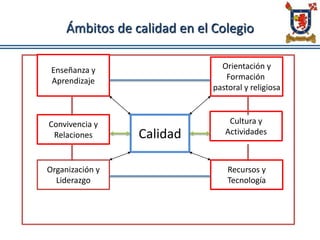 Ámbitos de calidad en el Colegio
Enseñanza y
Aprendizaje
Orientación y
Formación
pastoral y religiosa
Cultura y
Actividades
Recursos y
Tecnología
Convivencia y
Relaciones
Organización y
Liderazgo
Calidad
 