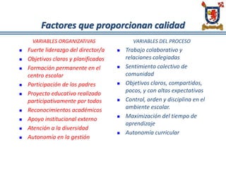 Factores que proporcionan calidad
VARIABLES ORGANIZATIVAS
 Fuerte liderazgo del director/a
 Objetivos claros y planificados
 Formación permanente en el
centro escolar
 Participación de los padres
 Proyecto educativo realizado
participativamente por todos
 Reconocimientos académicos
 Apoyo institucional externo
 Atención a la diversidad
 Autonomía en la gestión
VARIABLES DEL PROCESO
 Trabajo colaborativo y
relaciones colegiadas
 Sentimiento colectivo de
comunidad
 Objetivos claros, compartidos,
pocos, y con altas expectativas
 Control, orden y disciplina en el
ambiente escolar.
 Maximización del tiempo de
aprendizaje
 Autonomía curricular
 