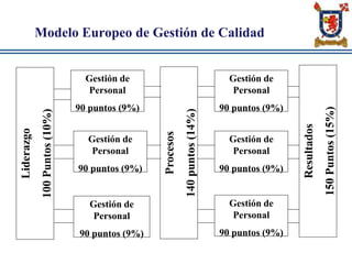 Modelo Europeo de Gestión de Calidad
Liderazgo
100Puntos(10%)
Procesos
140puntos(14%)
Resultados
150Puntos(15%)
Gestión de
Personal
90 puntos (9%)
Gestión de
Personal
90 puntos (9%)
Gestión de
Personal
90 puntos (9%)
Gestión de
Personal
90 puntos (9%)
Gestión de
Personal
90 puntos (9%)
Gestión de
Personal
90 puntos (9%)
 