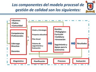 Los componentes del modelo procesal de
gestión de calidad son los siguientes:
Diagnóstico Planificación Procesos Evaluación
Competencias
Profesionales
Liderazgo
Directivo
Docentes
•Alumnos
•Padres
•Comunidad
Visión y Estrategia
Proyecto educativo
Plan Anual
Sistema de
seguimiento y
Evaluación
Gestión:
•Pedagógico-
Curricular
•Cotidiana
•Innovación
Seguimiento y
Apoyo para la
autonomía
Resultados
 