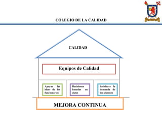 COLEGIO DE LA CALIDAD
CALIDAD
Equipos de Calidad
Apoyar las
ideas de los
funcionarios
Decisiones
basadas en
datos
Satisfacer la
demanda de
los alumnos
MEJORA CONTINUA
 