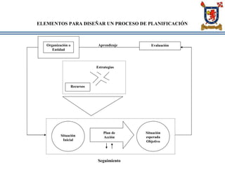 ELEMENTOS PARA DISEÑAR UN PROCESO DE PLANIFICACIÓN
Organización o
Entidad
Aprendizaje Evaluación
Recursos
Estrategias
Situación
Inicial
Plan de
Acción
Situación
esperada
Objetivo
Seguimiento
 