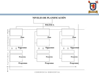 Plan Plan
Programas Programas
Programas Programas
Programas
Programas
Proyectos Proyectos Proyectos
C O H E R E N C I A H O R I Z O N T A L
Plan
POLÍTICA
S
NIVELES DE PLANIFICACIÓN
C
O
H
E
R
E
N
C
I
A
V
E
R
T
I
C
A
L
 