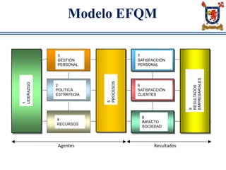 Modelo EFQM
Agentes Resultados
1
LIDERAZGO
3
GESTIÓN
PERSONAL
2
POLÍTICA
ESTRATEGIA
4
RECURSOS
7
SATISFACCIÓN
PERSONAL
6
SATISFACCIÓN
CLIENTES
8
IMPACTO
SOCIEDAD
5
PROCESOS
9
RESULTADOS
EMPRESARIALES
 