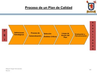 Miguel Angel Hernández
Rector
60
Definiciones
Estratégicas
Proceso de
Autoevaluación
Selección
Ámbitos Críticos
Líneas de
Acción del
Plan
Evaluación y
Retroalimentación
Proceso de un Plan de Calidad
P
E
I
R
E
S
U
L
T
A
D
O
S
 