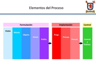 Elementos del Proceso
Visión
Misión
Objetiv
Estrat.
Polític.
Progr.
Presup.
Proced. Control
y
Evaluac.
Formulación Implantación Control
 