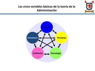 Las cinco variables básicas de la teoría de la
Administración
Tareas
Estructura
Ambiente Tecnología
Personas
 
