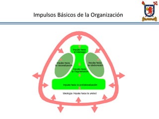 Impulso hacia la profesionalización
Impulso hacia
la fragmentación
Impulso hacia
el liderazgo
Ideología: Impulso hacia la unidad
Impulso hacia
la racionalización
Impulso hacia
la colaboración
Impulsos Básicos de la Organización
 