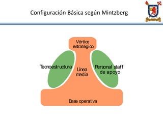 Configuración Básica según Mintzberg
Base operativa
Vértice
estratégico
Línea
media
Tecnoestructura Personal staff
de apoyo
 