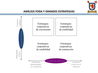 ANÁLISIS FODA Y GRANDES ESTRATEGIAS
Estrategias
corporativas
de crecimiento
Estrategias
corporativas
de estabilidad
Estrategias
corporativas
de estabilidad
Estrategias
corporativas
de contracción
Estado del ambiente Amenazas
críticas en el
ambiente
Abundantes
oportunidades
en el ambiente
 