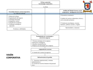 Formulación de la estrategia a
nivel de la empresa
7. Postura estratégica de la empresa
§ Directrices estratégicas
§ Desafíos de planificación
§ Objetivos de desempeño de la empresa
Asignación de recursos
8. Gestión de la cartera de negocios
El foco central de
la estrategia corporativa
La firma
Infraestructura de gestión
9. Estructura organizacional y sistemas
admininstrativos
10. Gestión de recursos humanos del personal
clave .
Escrutinio interno a nivel corporativo:
La visión de la firma
1. Misión de la firma
2. Segmentación del negocio
3. Estrategia horizontal
4. Integración vertical
5. Filosofía de la empresa
6. Problemas estratégicos
especiales
Fortalezas y debilidades
Análisis del Medio Externo a nivel
corporativo: Inteligencia de la firma
§ Escenarios económicos
§ Análisis de sectores industriales críticos y
de los mercados primarios
§ Tendencias tecnológicas, recursos
humanos, políticas sociales, y legales
Oportunidades y amenazas
VISIÓN
CORPORATIVA
 