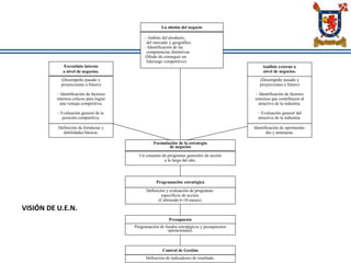 La misión del negocio
Escrutinio interno
a nivel de negocios.
– Ambito del producto,
del mercado y geográfico
– Identificación de las
competencias distintivas.
(Modo de conseguir un
liderazgo competitivo)
(Desempeño pasado y
proyecciones a futuro)
– Identificación de factores
internos críticos para lograr
una ventaja competitiva.
– Evaluación general de la
posición competitiva.
Definición de fortalezas y
debilidades básicas.
Análisis externo a
nivel de negocios.
(Desempeño pasado y
proyecciones a futuro)
– Identificación de factores
externos que contribuyen al
atractivo de la industria.
– Evaluación general del
atractivo de la industria.
Identificación de oportunida-
des y amenazas.
Formulación de la estrategia
de negocios
Un conjunto de programas generales de acción
a lo largo del año.
Programación estratégica
Definición y evaluación de programas
específicos de acción.
(Cubriendo 6-18 meses).
Presupuesto
Programación de fondos estratégicos y presupuestos
operacionales.
Control de Gestión
Definición de indicadores de resultado.
VISIÓN DE U.E.N.
 
