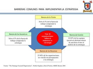 BARRERAS COMUNES PARA IMPLEMENTAR LA ESTRATEGIA
Barrera de la Visión
Solo el 5% de la fuerza de
trabajo comprende la
estrategia
Barrera de los Incentivos
Solo el 5% de la fuerza de
trabajo comprende la
estrategia
Barrera de Gestión
Barrera de los Recursos
El 85% de los equipos
ejecutivos destinan menos
de una hora al mes al
análisis de la estrategia
El 60% de las organizaciones
no vincula sus presupuestos
a la estrategia
9 de 10
organizaciones
fallan al
implantar la
estrategia
Fuente: “The Strategy Focused Organization”, Robert Kaplan y David Norton, HBSP, Boston 2001
 