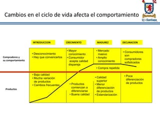 Cambios en el ciclo de vida afecta el comportamiento
INTRODUCCION CRECIMIENTO MADUREZ DECLINACION
Compradores y
su comportamiento
Productos
• Desconocimiento
• Hay que convencerlos
• Baja calidad
• Mucha variación
de productos
• Cambios frecuentes
• Mayor
conocimiento
• Consumidor
acepta calidad
dispareja
• Productos
comienzan a
diferenciarse
• Buena calidad
• Mercado
masivo
• Amplio
conocimiento
• Compra repetida
• Calidad
superior
• Menor
diferenciación
de productos
• Estandarización
• Poca
diferenciación
de productos
• Consumidores
son
compradores
sofisticados
 